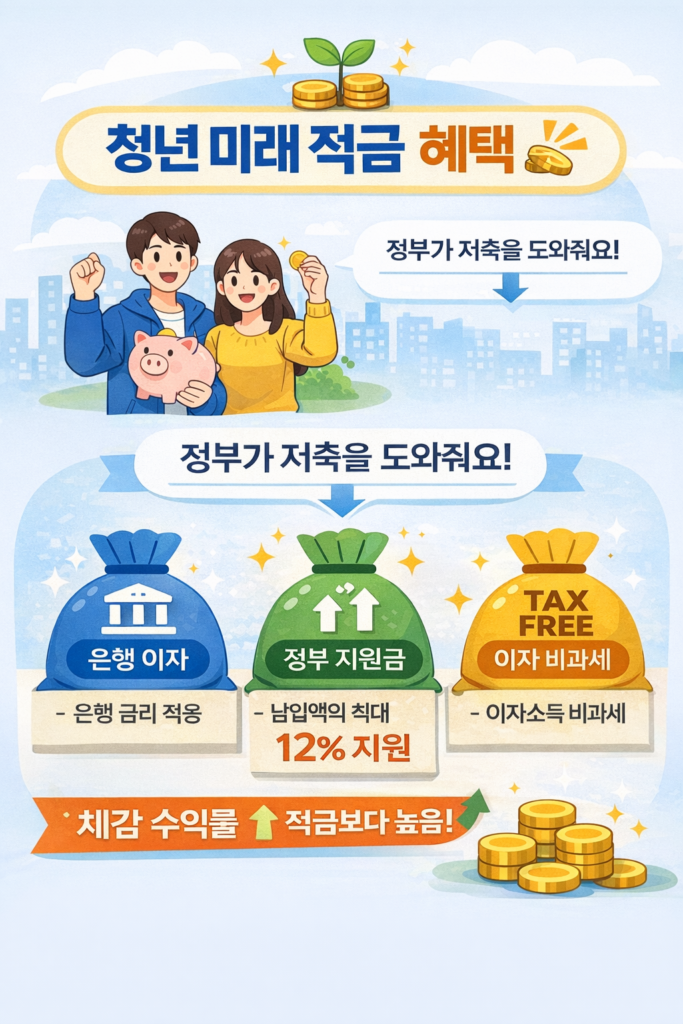 청년 미래 적금 혜택 예시